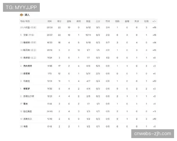 常规赛收官日：湖人131-107爵士，火箭132-101灰熊